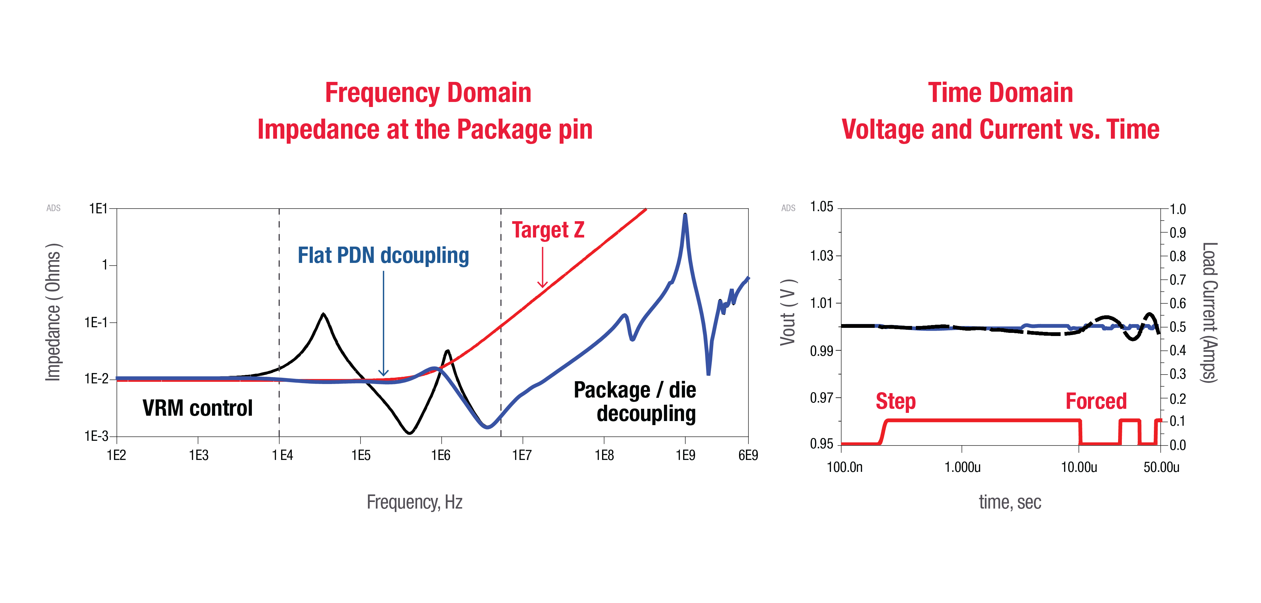 PDN impedance simulation graph showing optimization results for power integrity.
