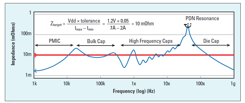 Graph of PDN impedance versus frequency for high-speed digital circuit design.