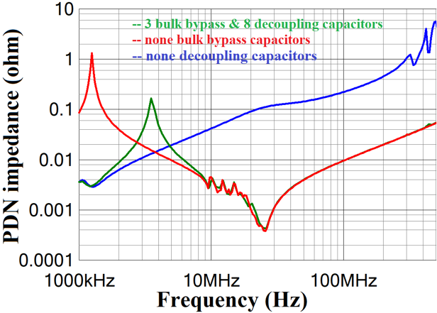 PDN simulation showing impedance analysis for high-speed design.