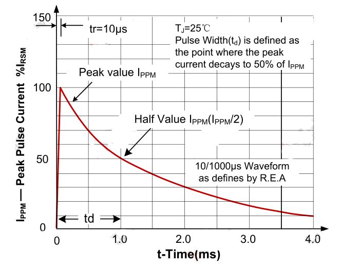 Key TVS parameters