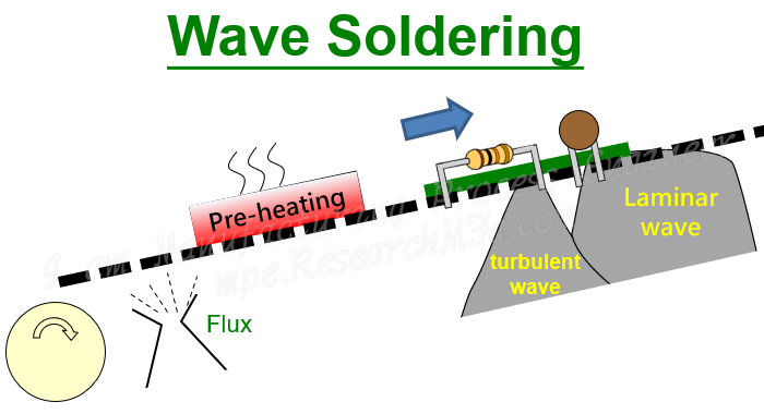 Diagram of the wave soldering process for SMT components.
