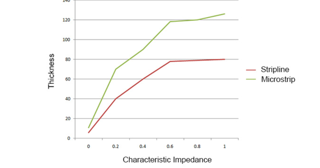 Graph showing the relationship between PCB thickness and trace impedance.