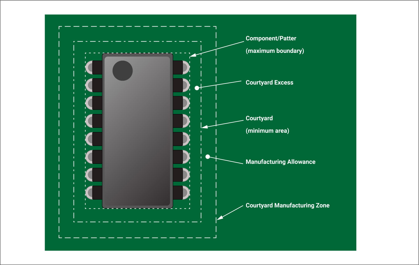 Diagram of minimum component spacing on PCB for DFA compliance.