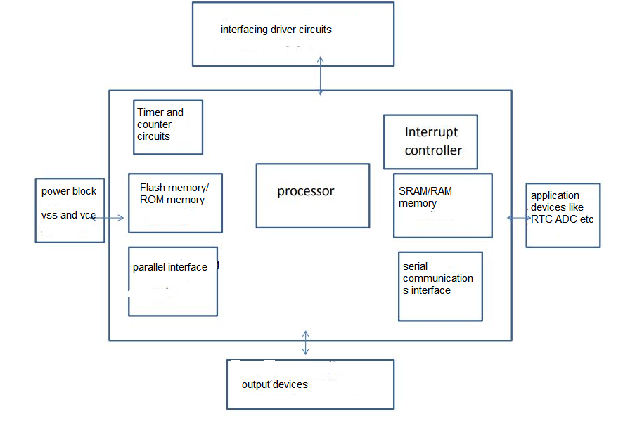 Embedded System and Its Main Components