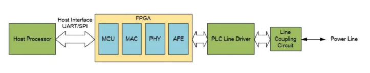 Initial design: FPGA plus external host CPU. EMI and ESD compliance were concerns throughout the design.