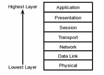OSI Model