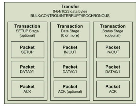 Figure 1 Generic transfer structure