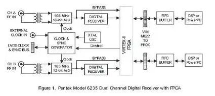 pentek model 6235 dual channel digital receiver with FPGA