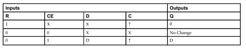 Truth table for FDRE D-type flip-flop in Xilinx 7-series FPGA