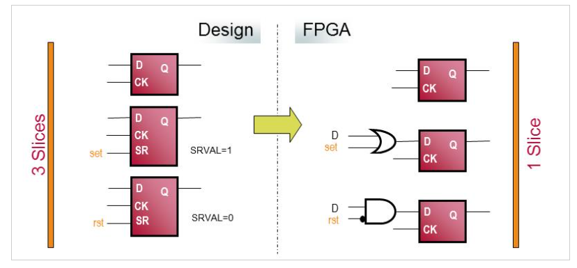 Example showing set/reset usage with DFFs