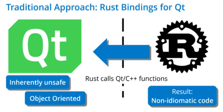 Challenges of Rust-Qt bindings