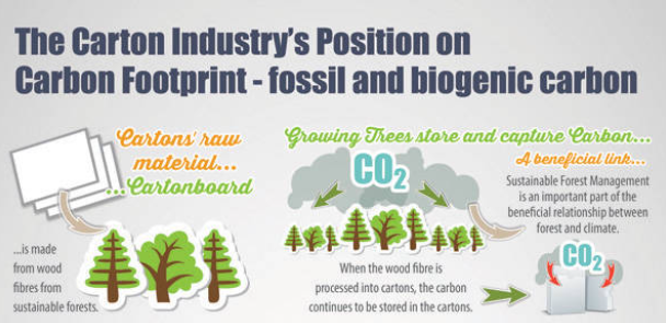 Infographic on reducing carbon footprint in PCB packaging
