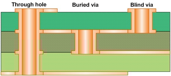 Cross-section of a PCB showing through-hole vias connecting layers.