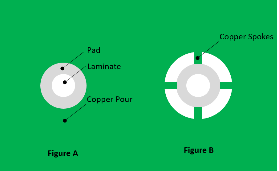 PCB design with thermal relief pads around through-hole vias.