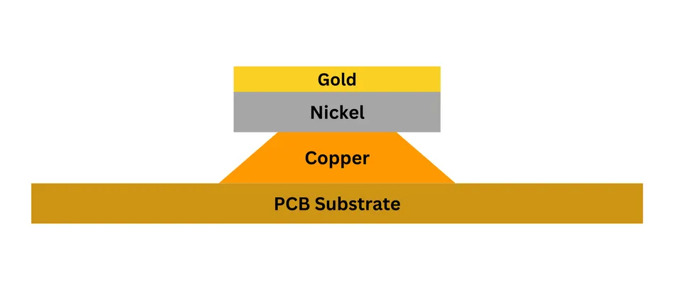 Diagram of ENIG plating process showing nickel and gold layers on PCB.