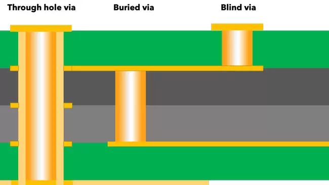 Cross-section of PCB showing blind vias for interlayer connection.