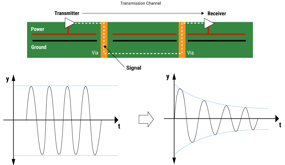 Signal loss comparison in narrow and wide PCB traces