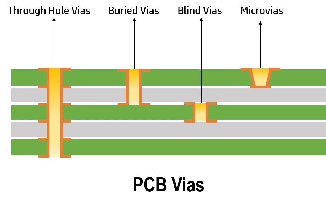 Cross-section of PCB showing blind vias and through-hole vias for high-speed design.