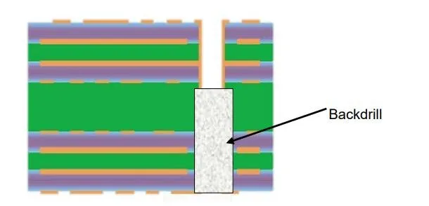 High-speed PCB with backdrilled vias for improved signal quality in telecommunications.