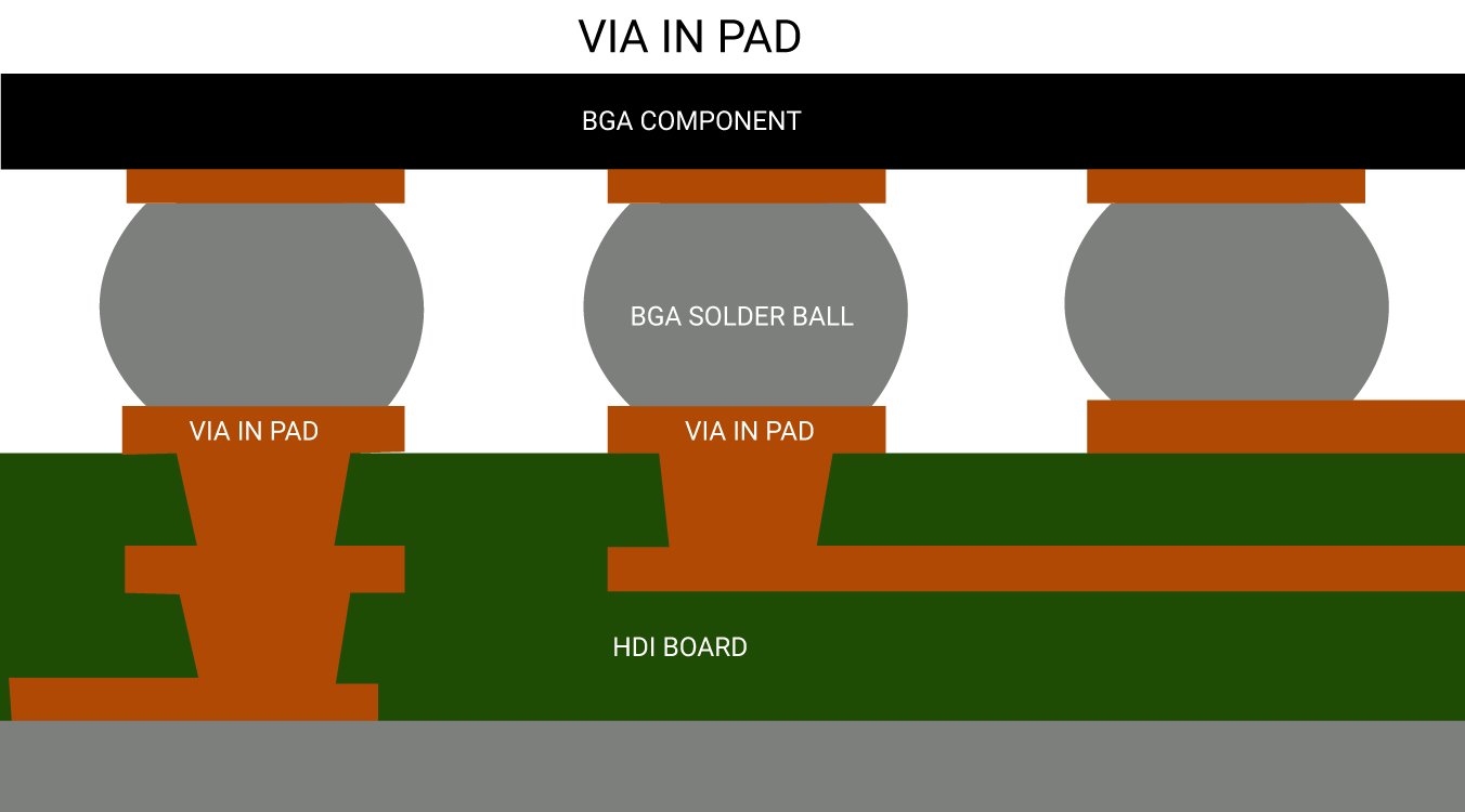 Cross-section of PCB showing via-in-pad design on a BGA component pad.