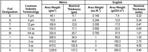 Comparison of copper foil thickness options for PCB design - ALLPCB