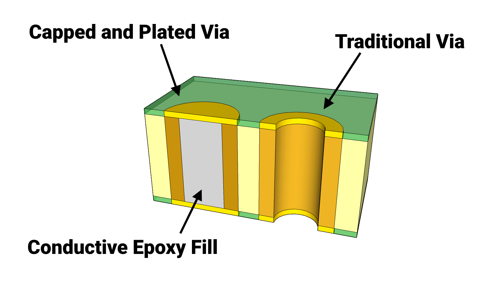Close-up of PCB with filled vias on component pads for improved reliability.
