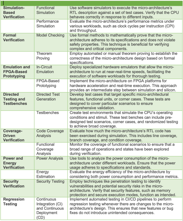 approaches to microarchitecture verification