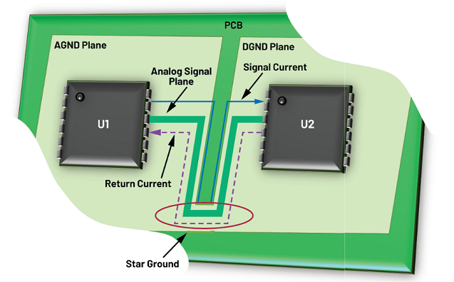 PCB layout showing separated analog and digital sections for audio amplifier signal routing