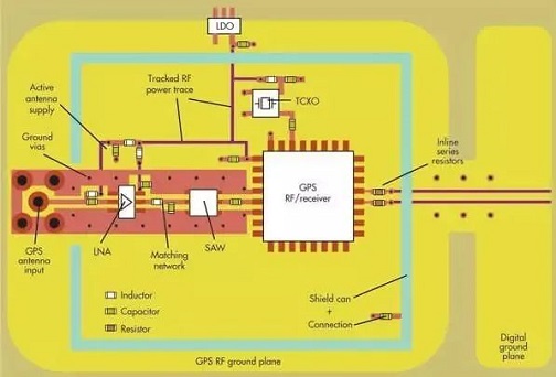 PCB layout with via fence separating analog and digital zones for interference reduction.