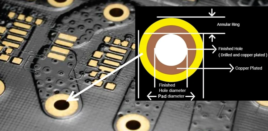 Diagram of a through-hole via with annular ring in PCB design.