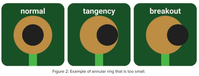 Illustration of drill-to-pad ratio for annular ring in via design.