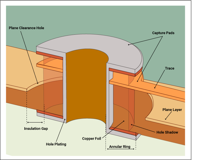 Cross-section of via-in-pad PCB design showing internal structure.