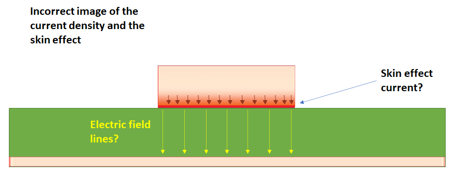 Skin Effect in RF PCB Conductors at High Frequencies.