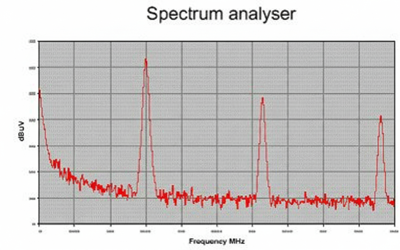 EMI in the frequency domain