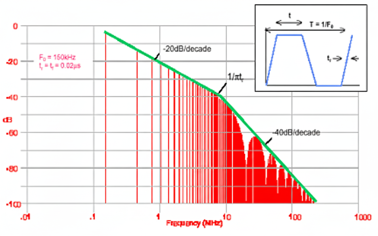 Periodic trapezoidal wave spectrum
