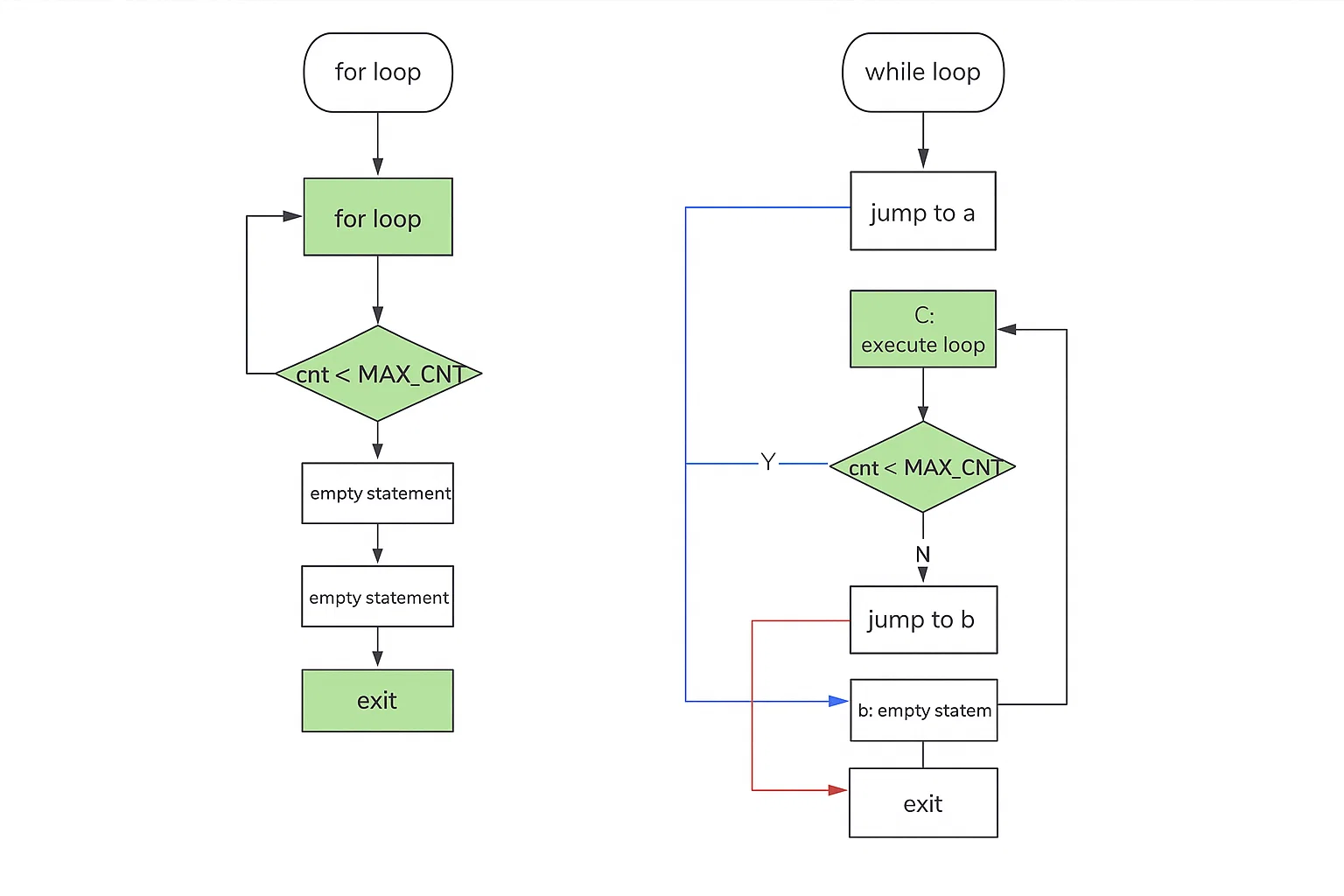 Logic analyzer output for loops with O3 optimization