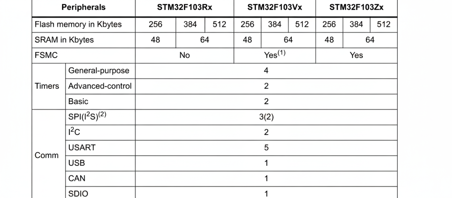 STM32F103 USART peripherals