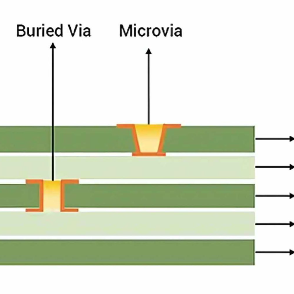 Cross-section of an HDI PCB highlighting microvias and high-density layers.