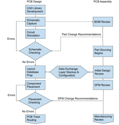 Flowchart for selecting the best HDI PCB design software.