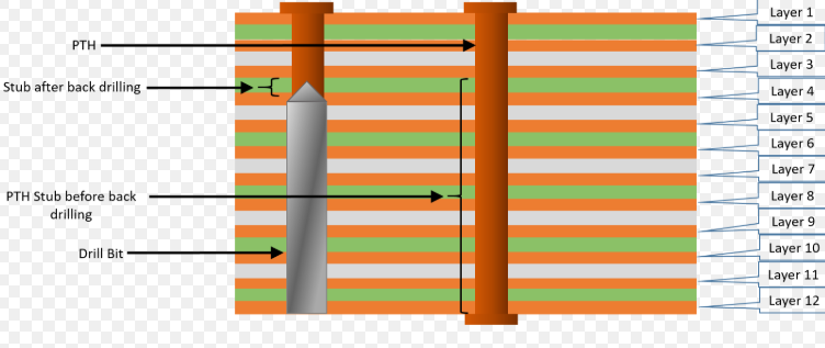 Cross-section of PCB showing via stub removal through backdrilling for signal integrity
