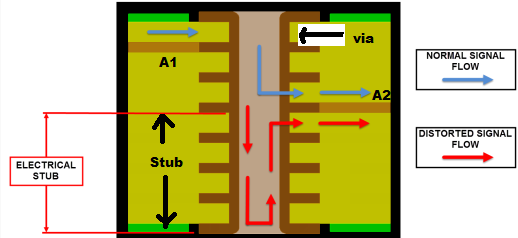 Diagram of via stub causing signal reflection in high-speed PCB design