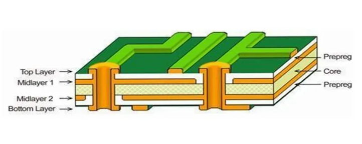 Cross-section of a multilayer PCB showing signal and ground layers for high-speed design