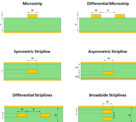Diagram comparing microstrip and stripline structures in multilayer PCBs for impedance control.