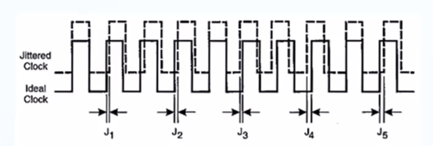 Ideal clock signal and jittered clock signal