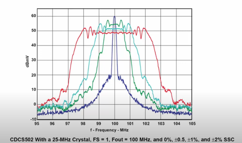 Energy distribution near a harmonic for different jitter frequencies