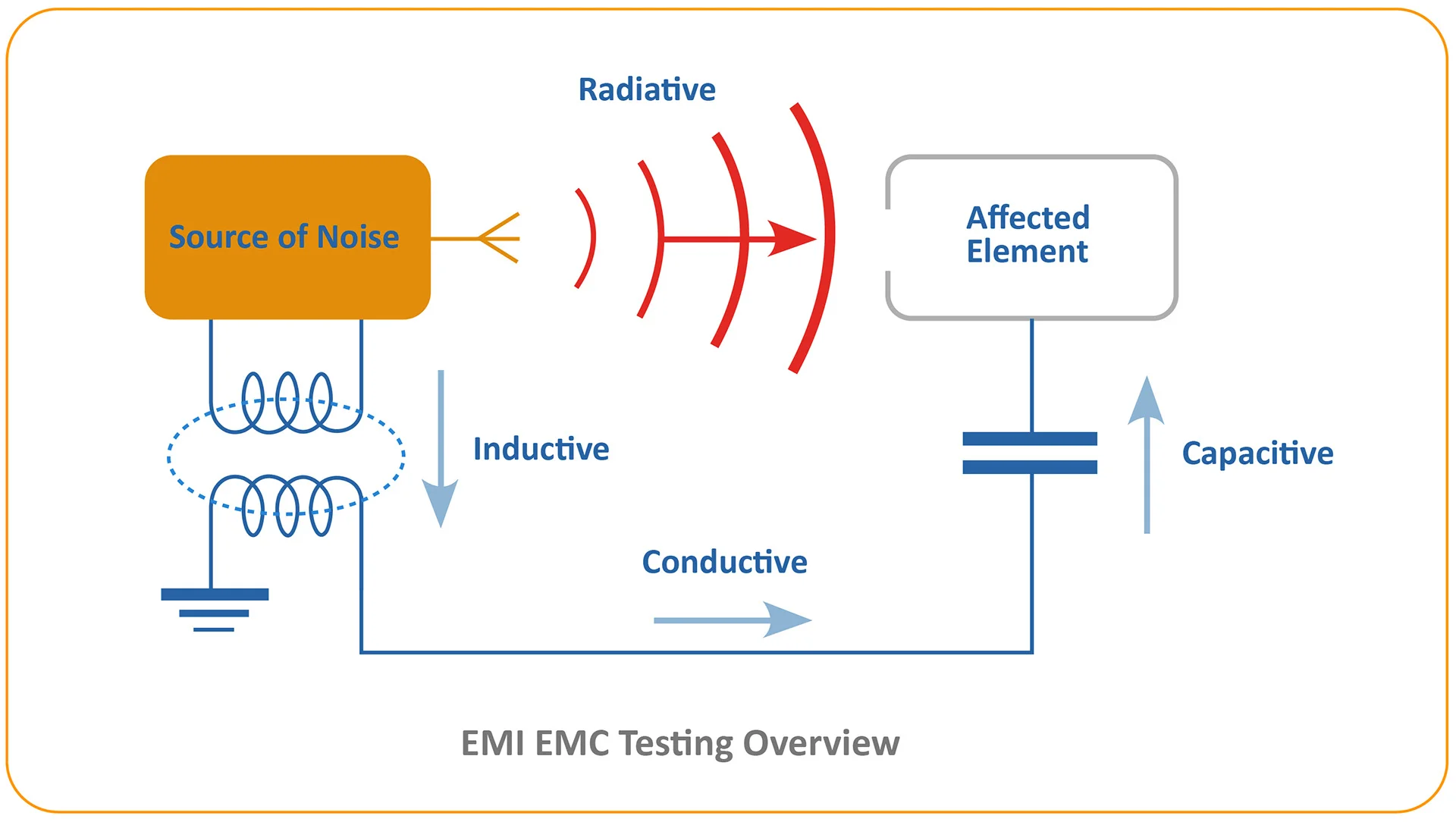 EMC/EMI techniques