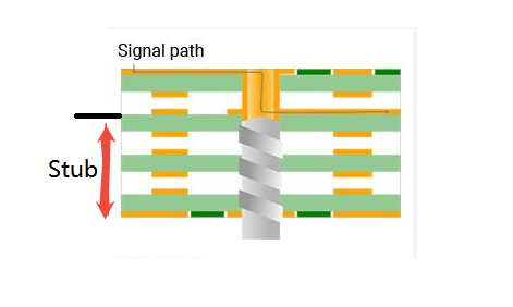 Diagram of PCB via stub causing signal reflection in multi-layer board