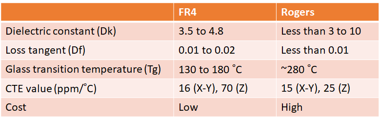 Cost and property comparison chart of FR-4 and Rogers PCB materials.