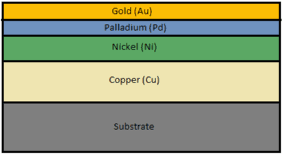 Diagram of ENEPIG layers on a PCB surface.