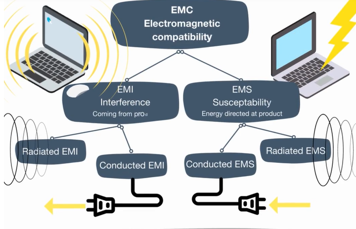 EMC  EMI